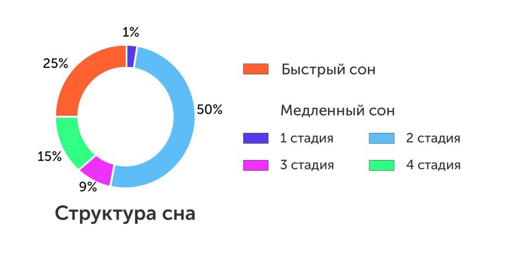 В структуре сна человека есть две фазы. Быстрый сон составляет 25%. Т.е. человек с сомнилоквией может разговаривать четверть ночи.