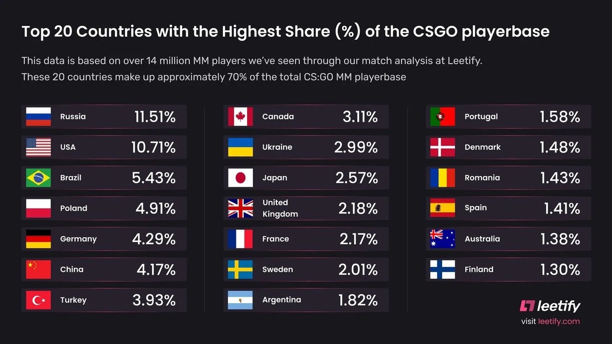 #csgo #valve #russia #top1 