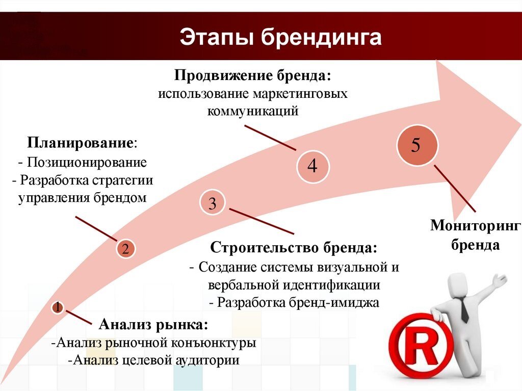 Схема основных этапов брендирования