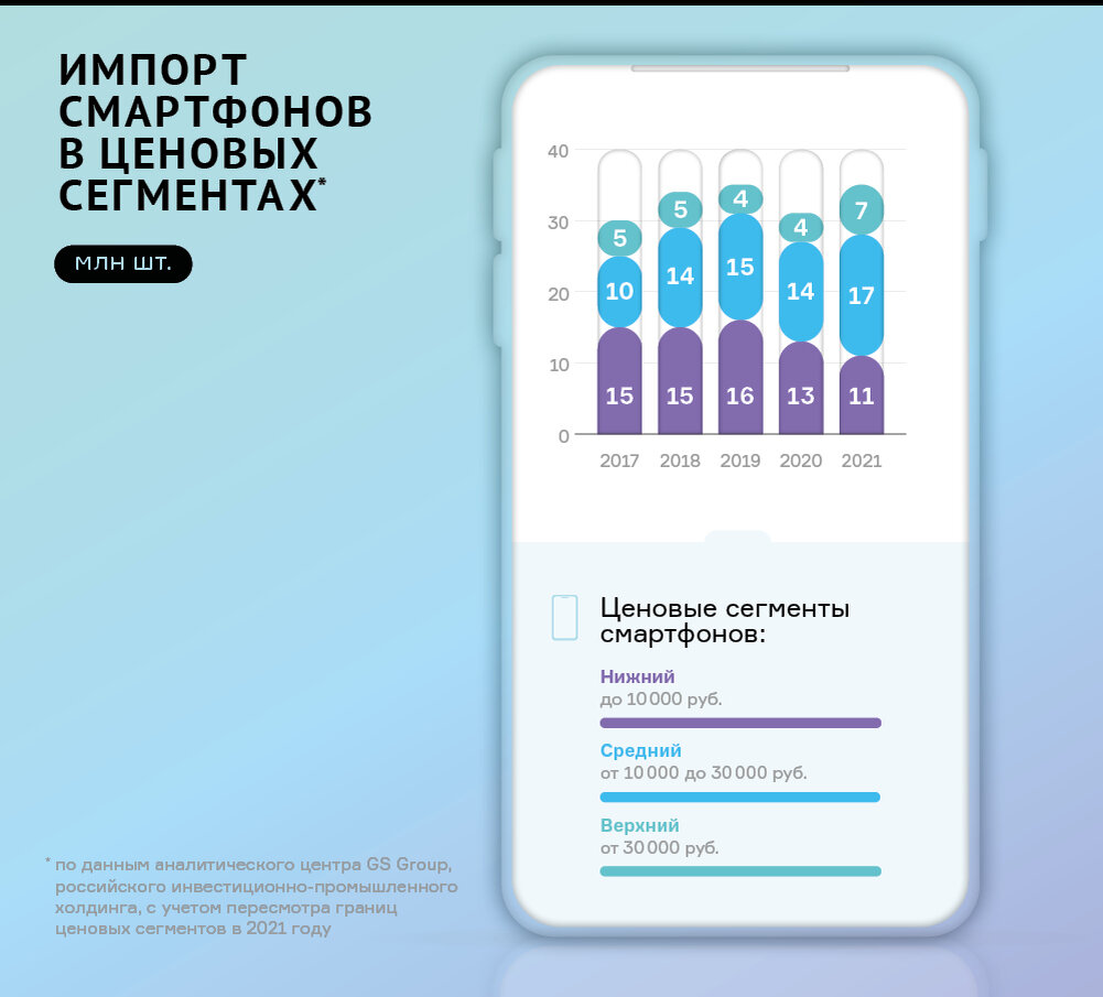 Рынок мобильных телефонов | Boomin.ru | инвестиции в растущие компании |  Дзен