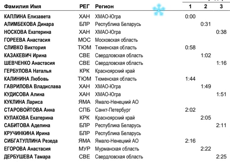 Стартовый протокол с отставаниями