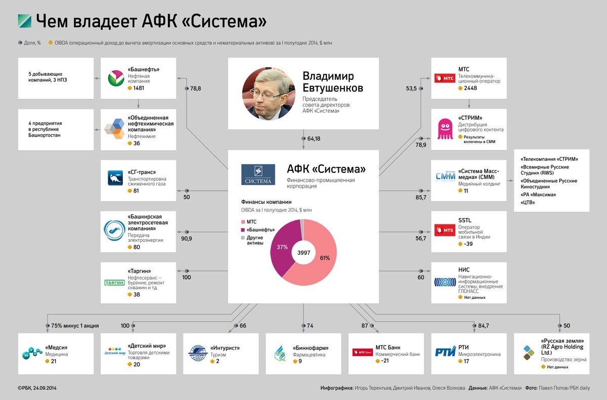 Пао афк система. АФК система структура холдинга. Структура АФК система 2021. АФК система дочерние компании. АФК система структура бизнеса.