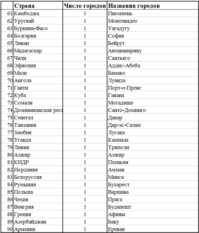 91 какая страна. В какой стране больше всех городов. Города всех стран. Страна городов это какая Страна. Рейтинг стран по городам миллионникам.