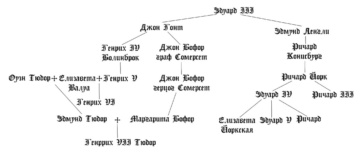 Стоило ввести в повествование всего одного Генриха Тюдора и как сразу усложнилась схема!