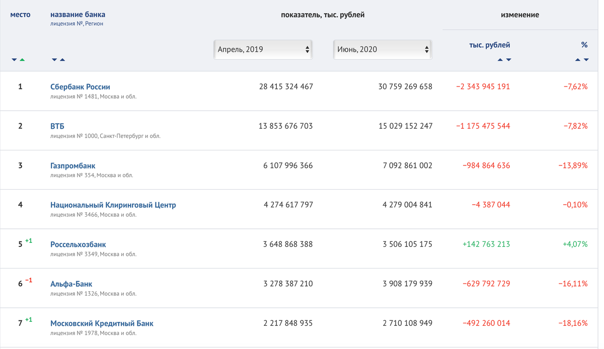 Рейтинг банков и их доходность. Первая тройка Сбербанка, ВТБ, Газпромбанк.