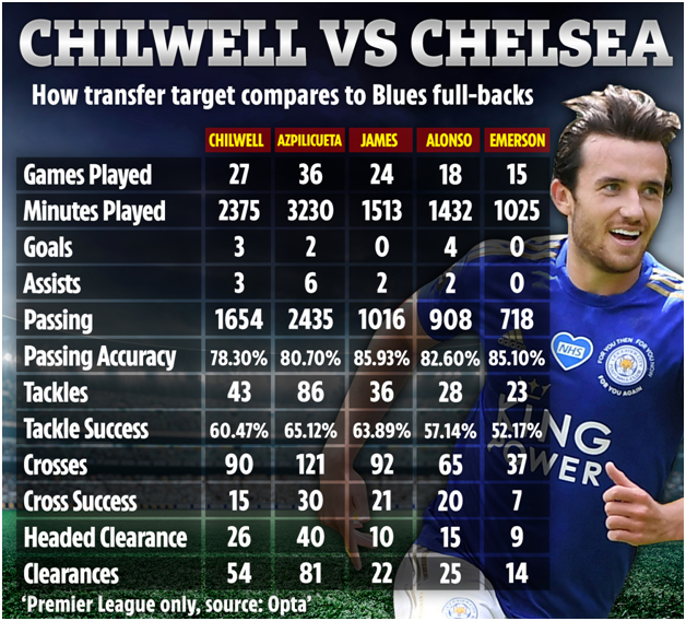 Сравнение всех боковых защитников "Челси" с одним Чилуэллом.