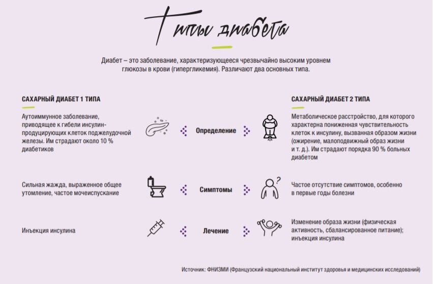 Типы диабета
