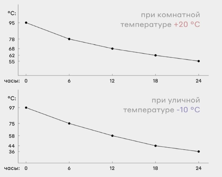 Показатели температуры термоса Flask-1000