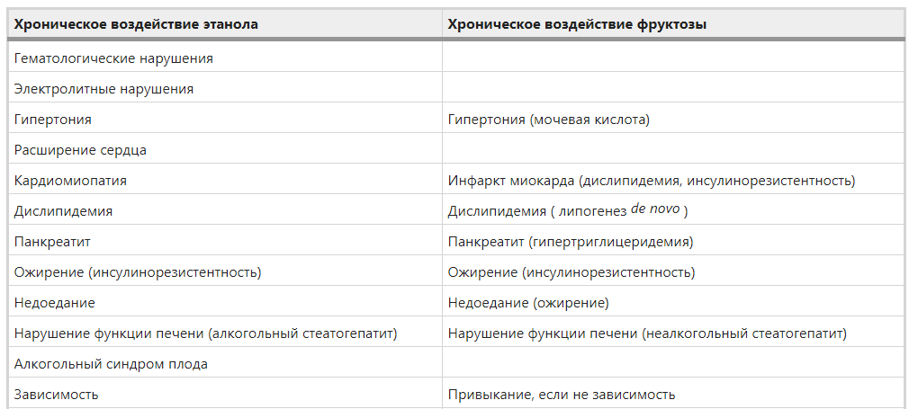 Таблица сравнения хронического  воздействия этанола и фруктозы. Источник:  статья в журнале Nature «Токсичная правда о сахаре»