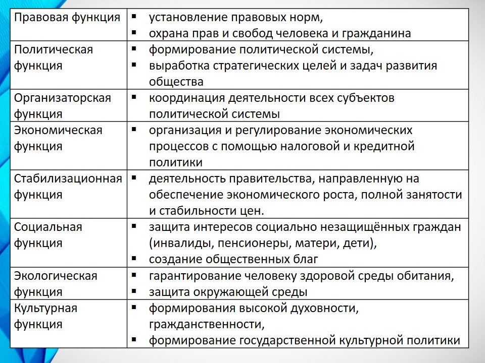 Функции государства егэ обществознание