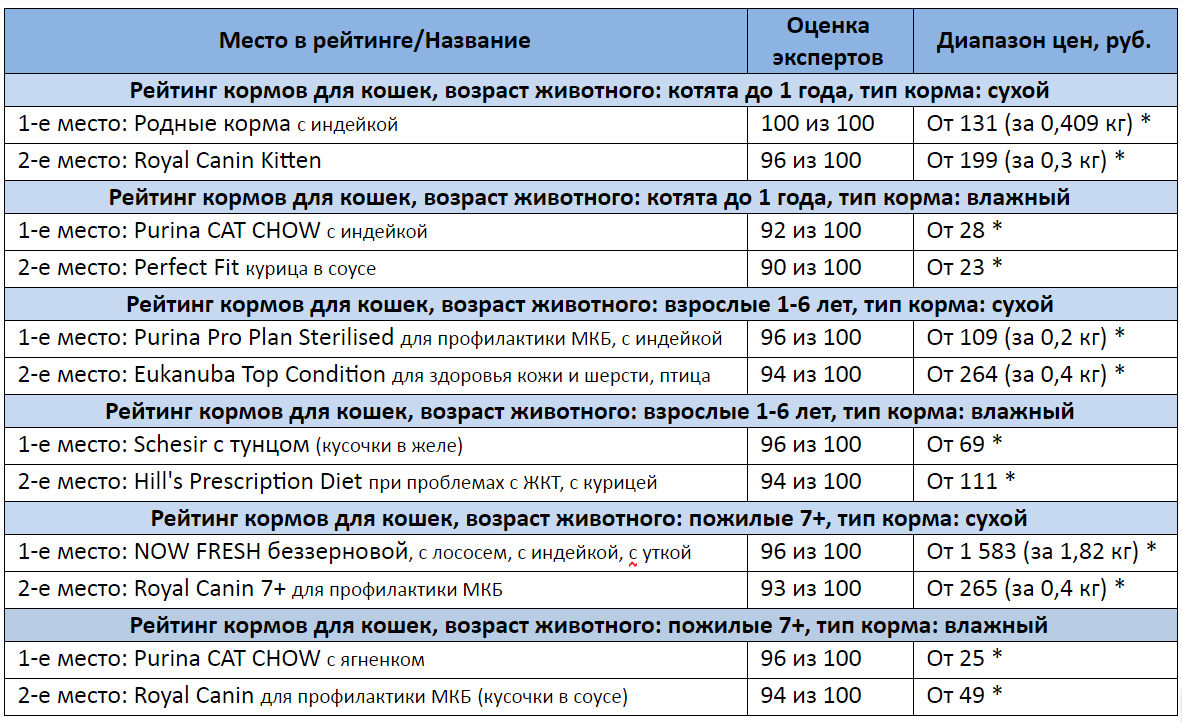 *цены актуальны на сентябрь 2020 года