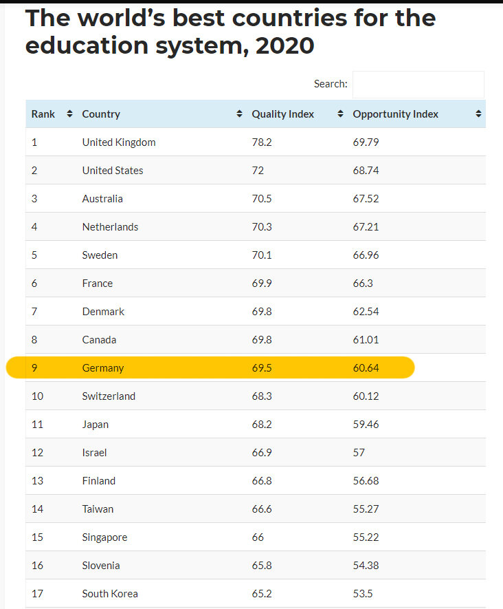 ТОП 10 стран по уровню образования исходя из индекса качества и индекса возможностей.