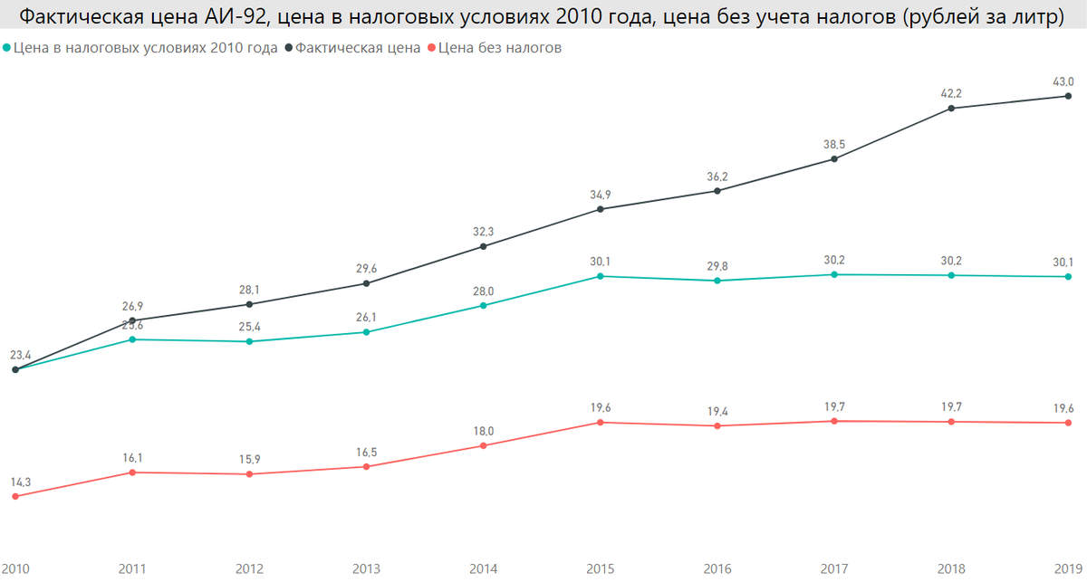 Фактическая цена АИ-92, цена в налоговых условиях 2010 года, цена без учета налогов. Расчет автора по данным Росстат.