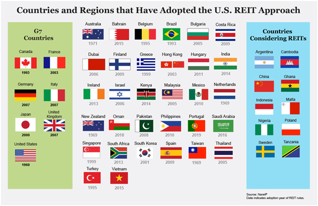 Список стран (без США), в которых REIT узаконен как самостоятельная инвестиционная модель  