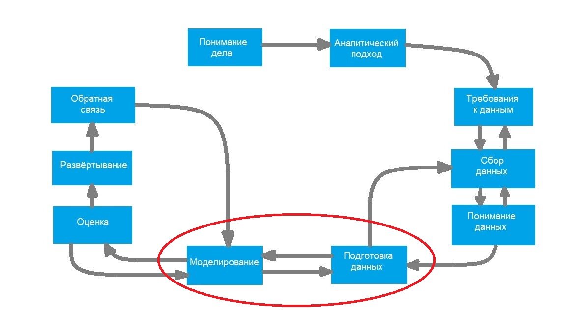 Методология Data Science