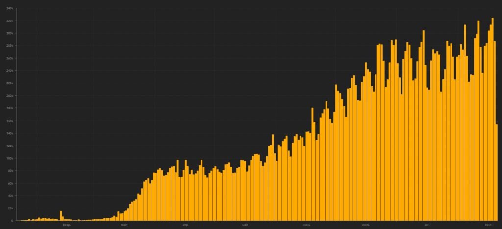 Динамика распространения коронавируса в мире