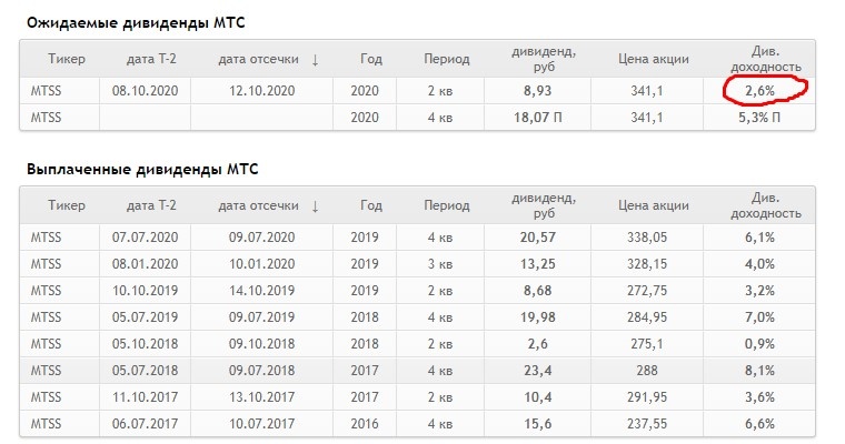 Таблица дивидендов