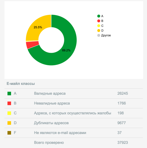 Валидация базы подписчиков