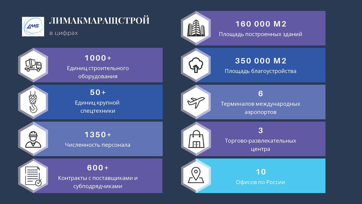 Опыт Limak Marash в строительстве на мировом уровне