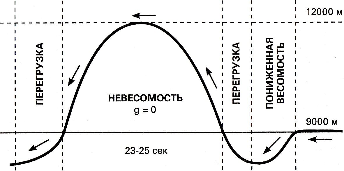 Диаграмма полета