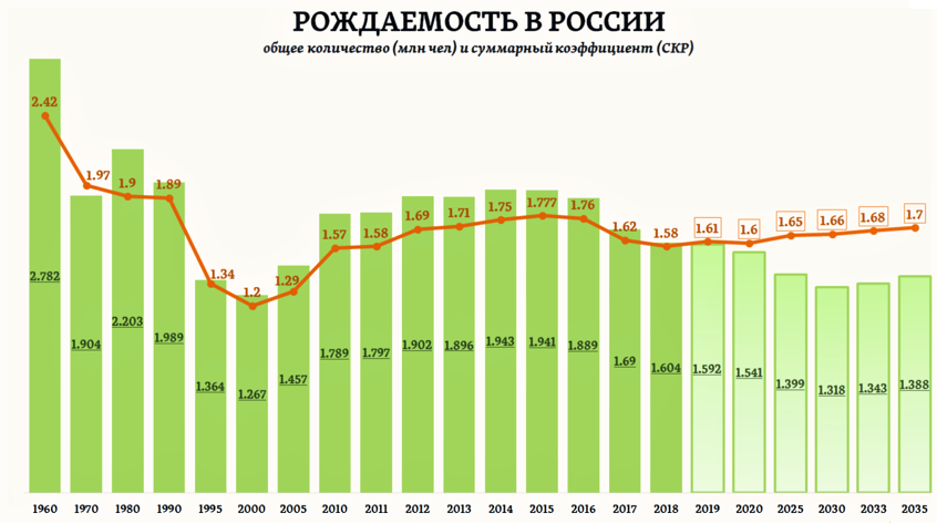 статистика родов по возрасту. статистика рожавших женщин по возрасту. статистика рожденных. статистика рождаемости в россии. рождаемость в москве по годам.