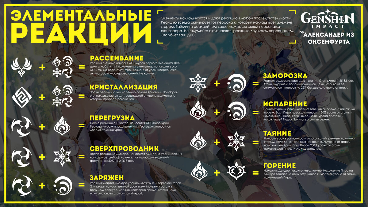 Нанесите нескольким противникам подряд урон из винтовки. Реакции стихий genshin impact. геншиг элементы стихий. элементальные реакции геншин. урон реакции геншин.