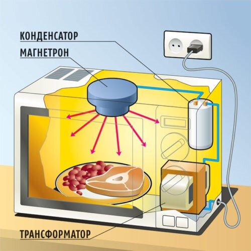https://technosova.ru/dlja-kuhni/mikrovolnovka/princip-raboty-mikro/