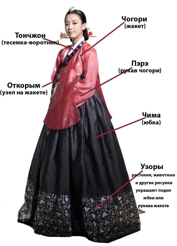 Составляющие Ханбока