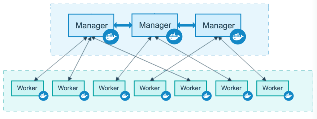 Схематичное устройство кластера Docker Swarm: три управляющих ноды и семь рабочих