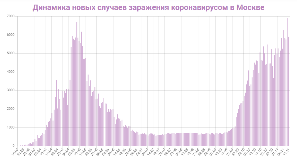 Чем болеют в москве декабрь 2023. Динамика заражения коронавирусом в Москве. График растет линейно. Динамика заражений Ковидом в мире. Динамика заболевших Ковида в 21 году.