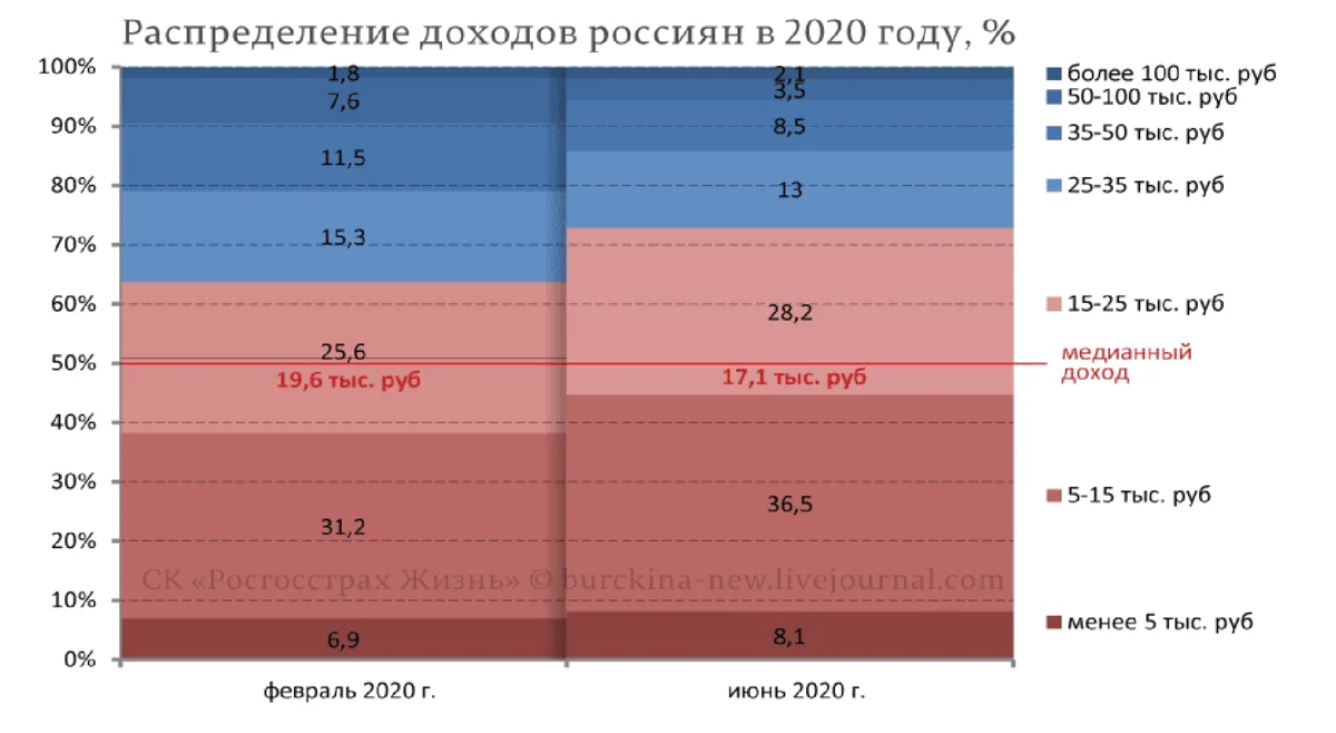 Со средним доходом. Распределение россиян по доходам 2020. Доходы среднего класса россиян в 2020. Средний класс уровень дохода. Распределение доходов в России.