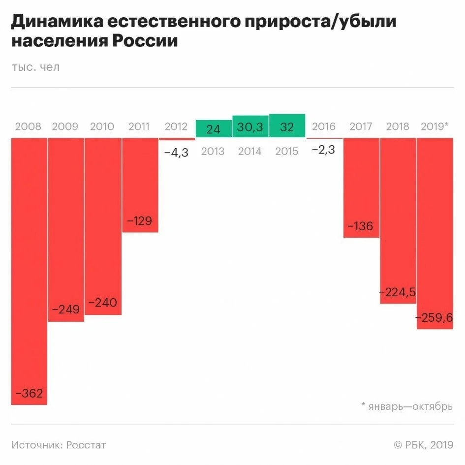 Взято с Росстата.