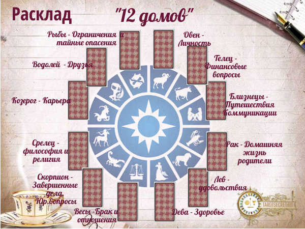 Схема из интернета. Лично я предпочитаю положение карт согласно астрологической символике, где расположение знаков идет против часовой стрелки и начинается слева.