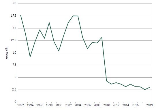 Производство электроэнергии в Литве в 1992 - 2019 гг.