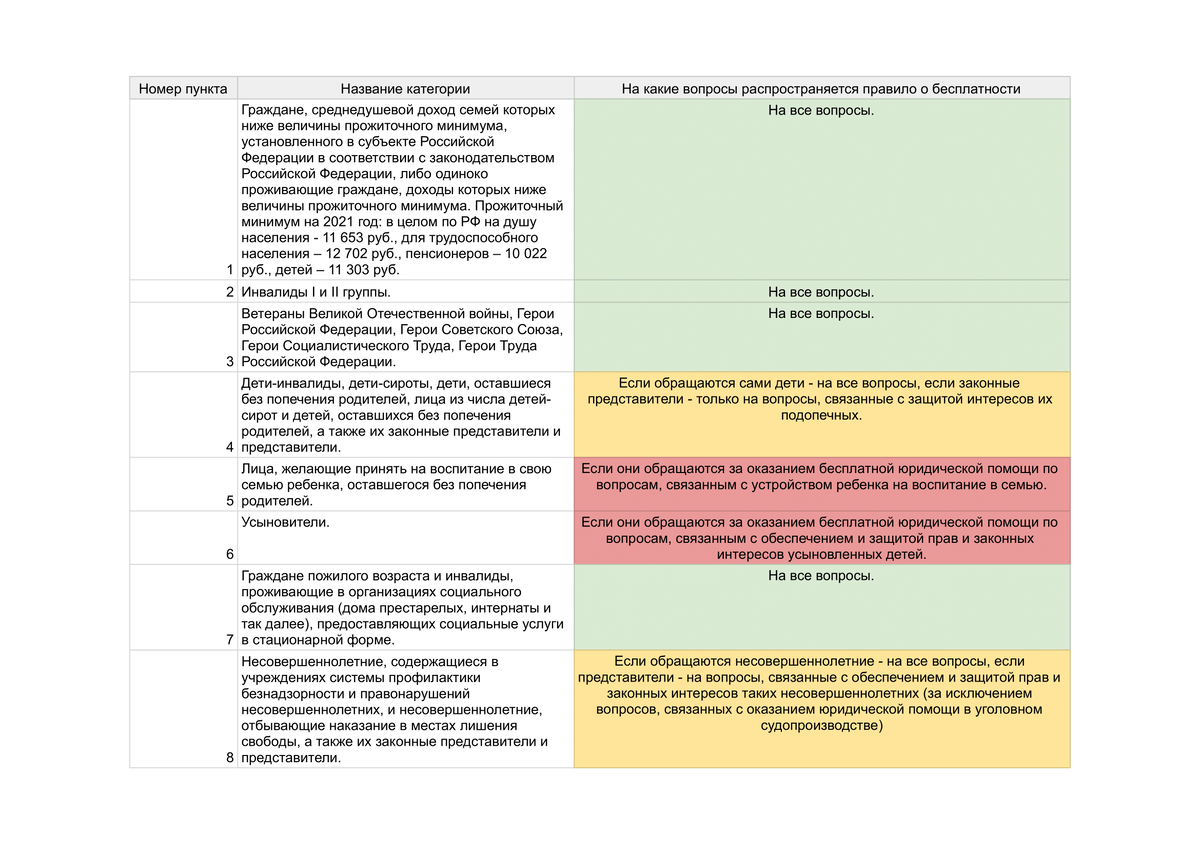 Таблица категорий граждан, имеющих право на бесплатную юридическую помощь