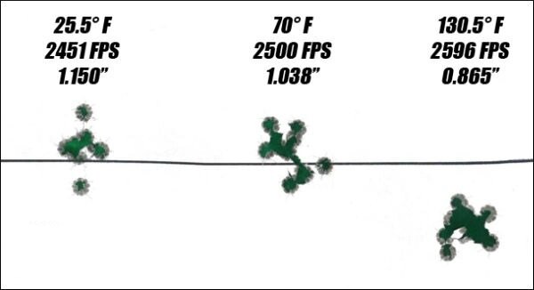Скорость пуль при повышении температуры: 
Патроны из морозильной камеры показали 2451 fps. (747 м\с)
Патроны комнатной температуры показали 2500fps(762 м\с)
Патроны разогретые под лампой выдали 2596fps (791 м\с)