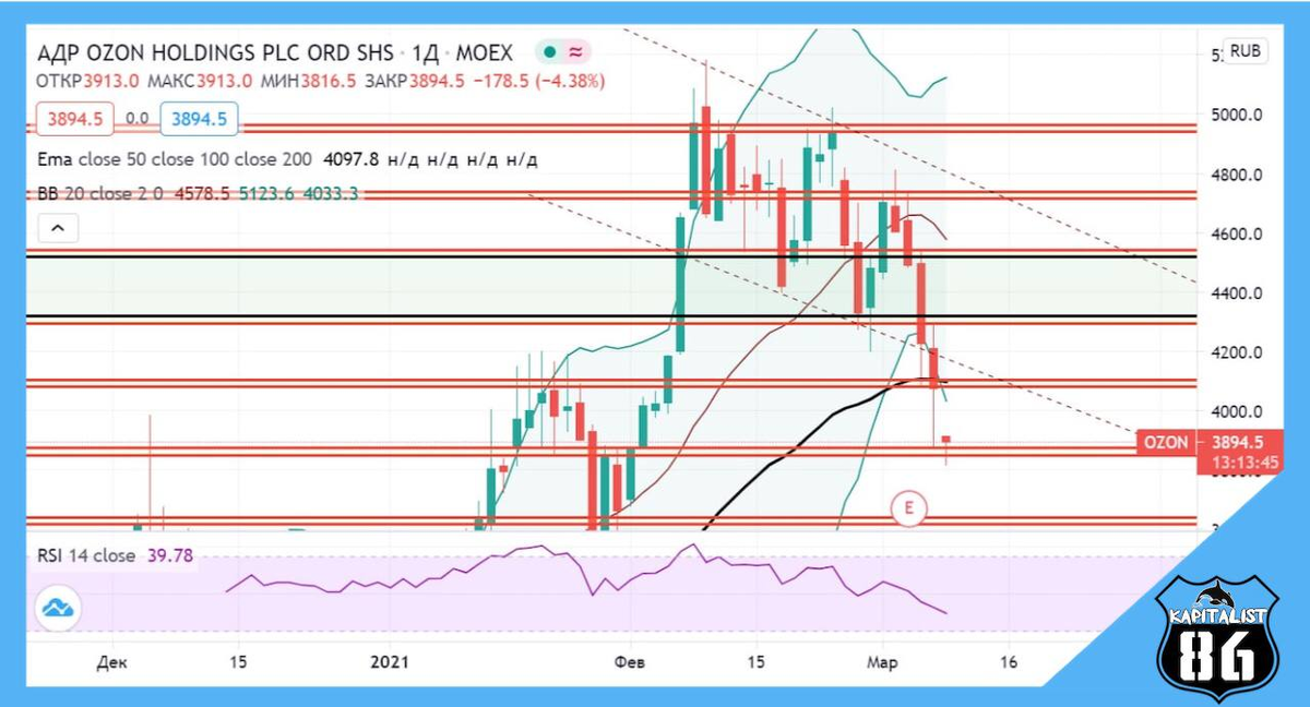 Акции OZON. Технический анализ акций OZON | PROkapitalist86 | Дзен