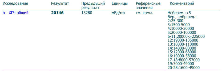 Анализ крови из вены на b-ХГЧ - самый точный способ подтвердить беременность.