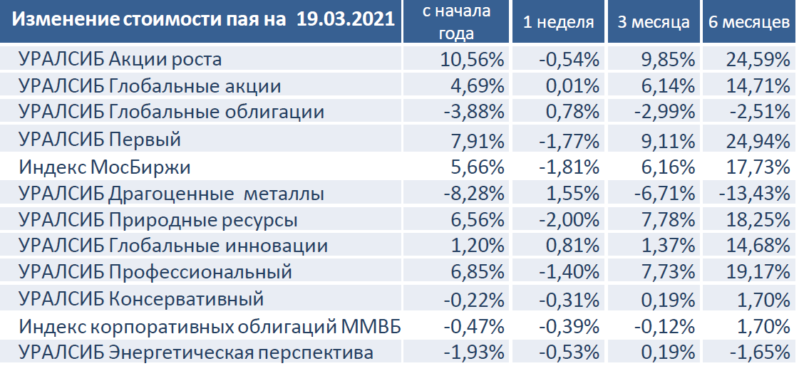 Изменение стоимости пая на 19.03.2021