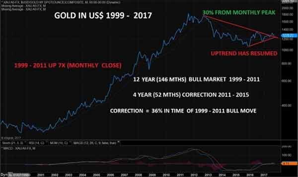 График цены золота в USD в 1999-2017 гг / график © Эгон фон Грейерц