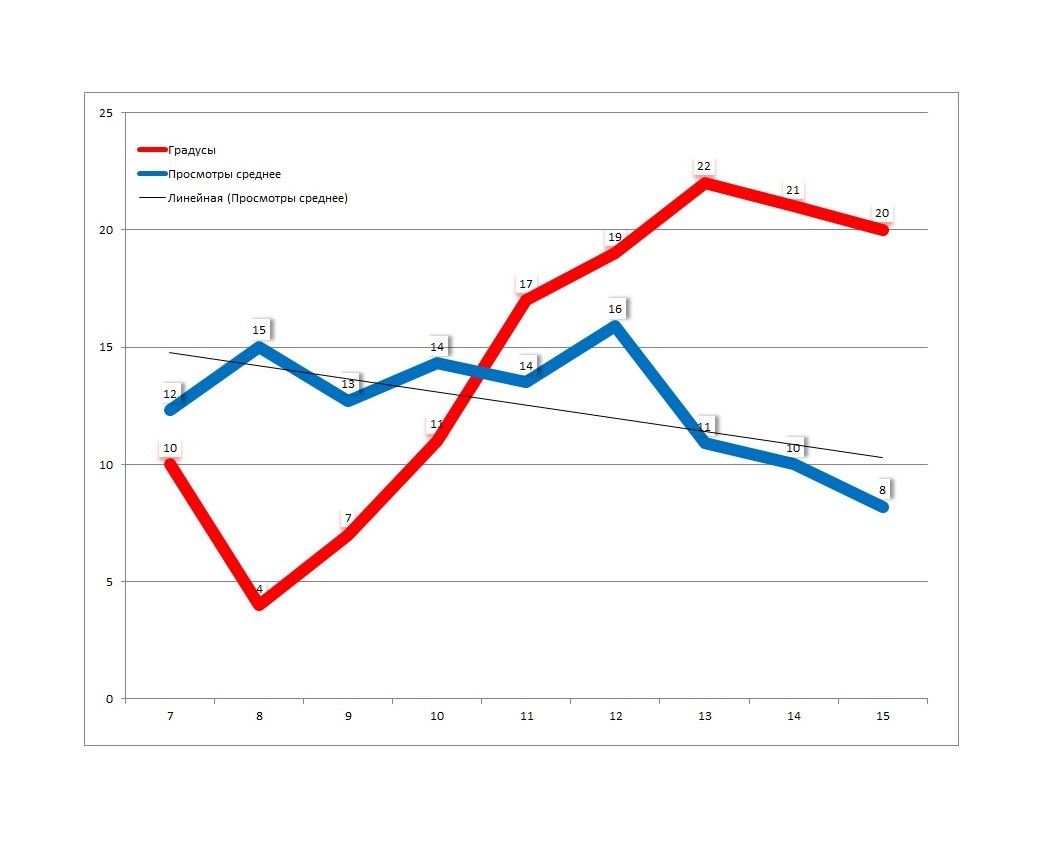 Красное - градусы. Синее - просмотры объявлений