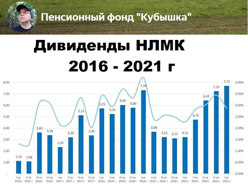 Нлмк дивиденды липецк. НЛМК дивиденды 2021. Акции НЛМК дивиденды. Акции НЛМК дивиденды в 2021. НЛМК дивиденды 2022.