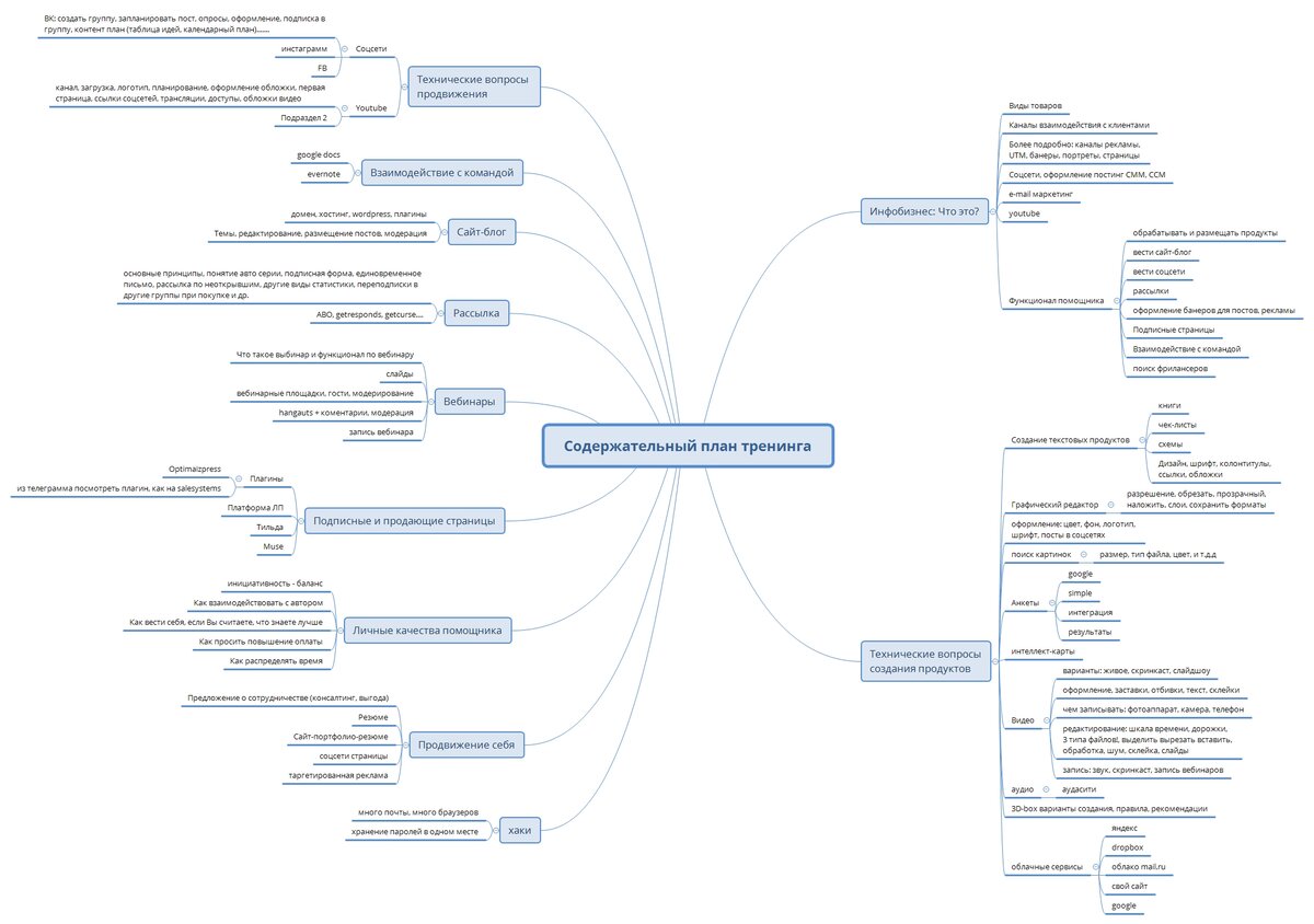 Планирование жизни Mind Map XMIND