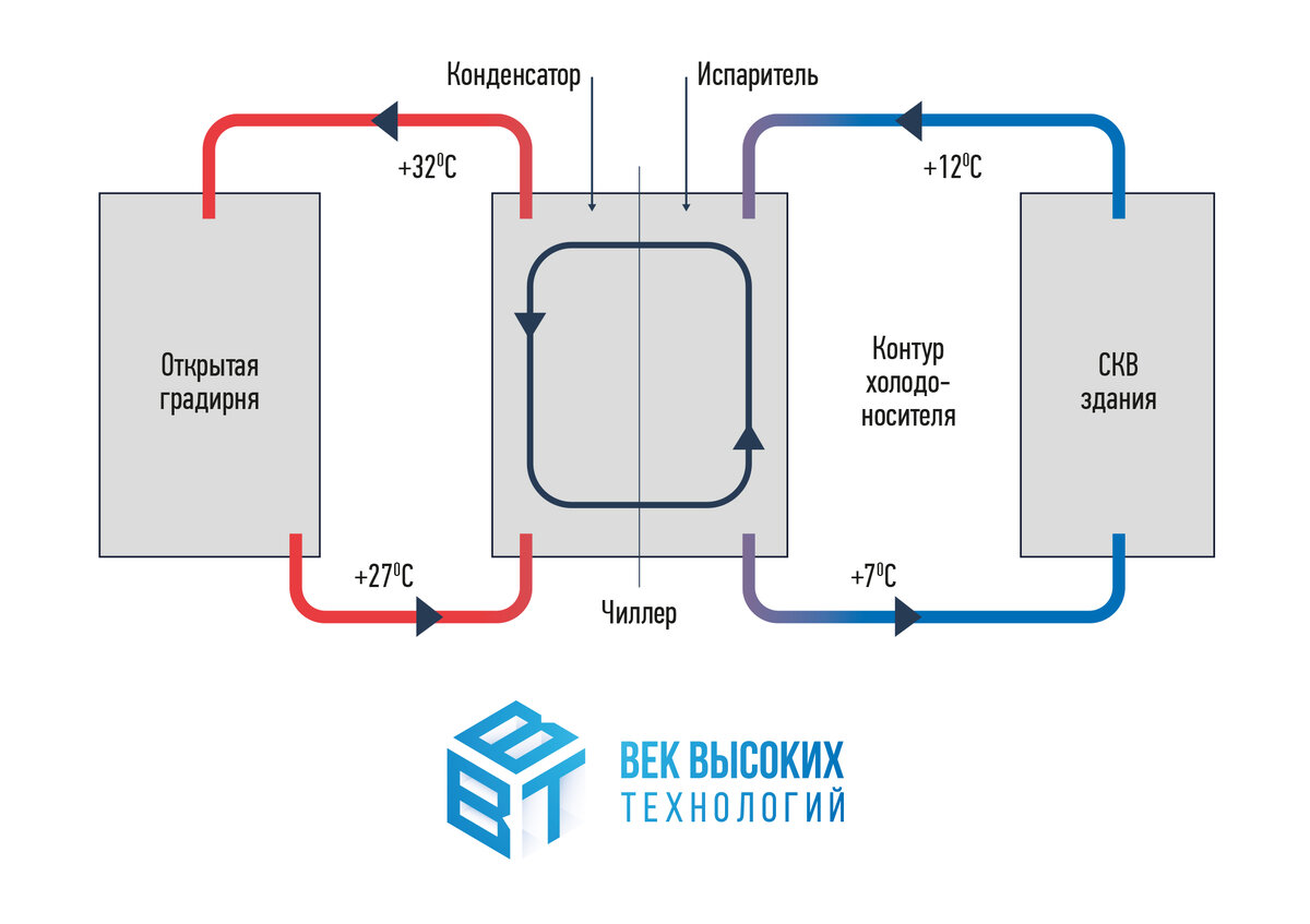 Что лучше - открытая или закрытая градирня? | Век высоких технологий | Дзен