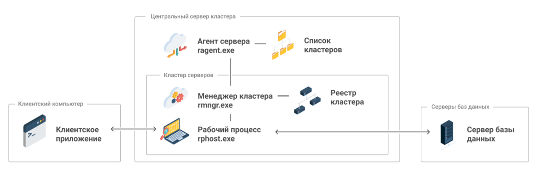 Работа кластера серверов