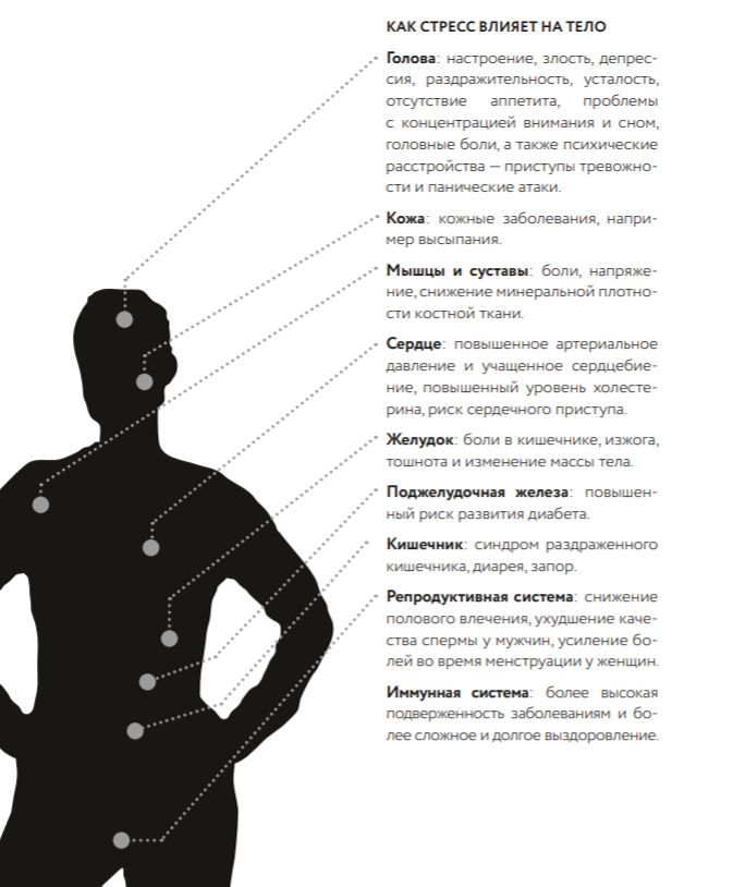 Список болезней, вызываемых хроническим стрессом и тревожным расстройством.