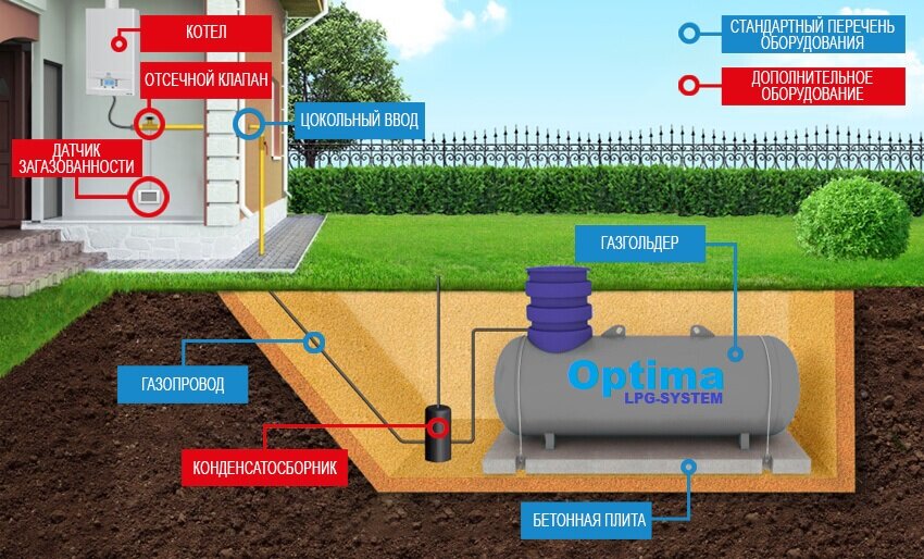 Схема установки газгольдера