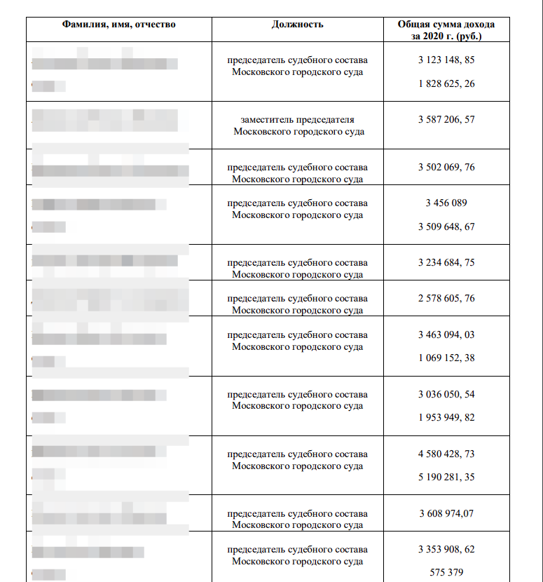 Заработок судей в Москве