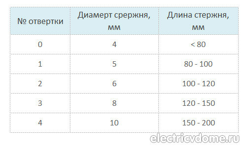 маркировка и размеры наконечников отверток