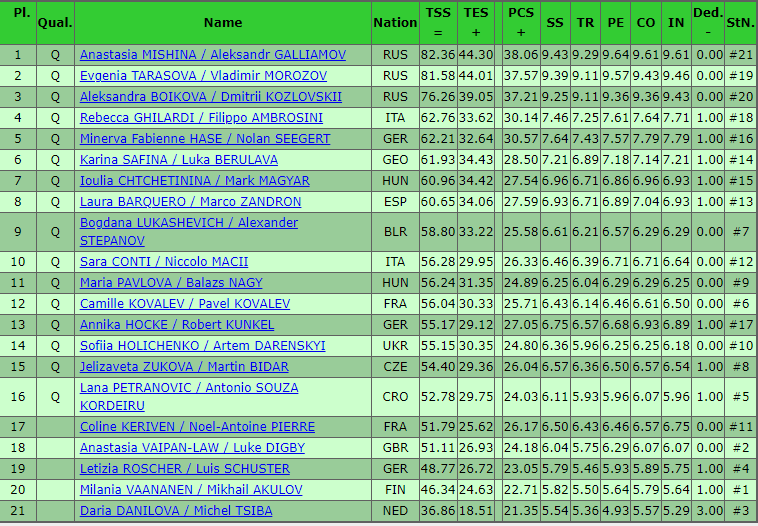 результаты короткой программы пары. короткая программа песня для чемпионата ретро. евгения тарасова и владимир морозов олимпиада 2022 короткая программа. результаты короткой программы. короткая программа женщины сегодня результаты.
